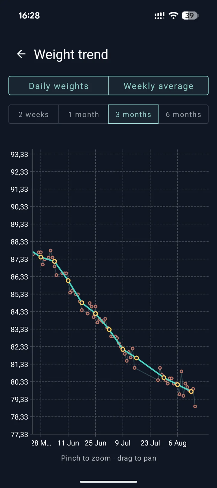 WeekScale trend graph with daily weights and a weekly average line